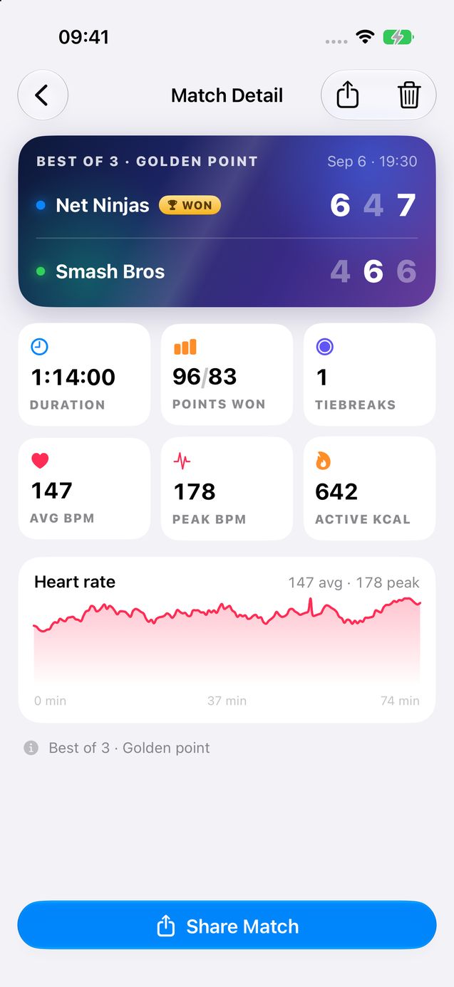 Padel match statistics on iPhone: 1:14:00 duration, 96 of 83 points won, one tiebreak, 147 average and 178 peak BPM, 642 active kcal, and a heart rate graph